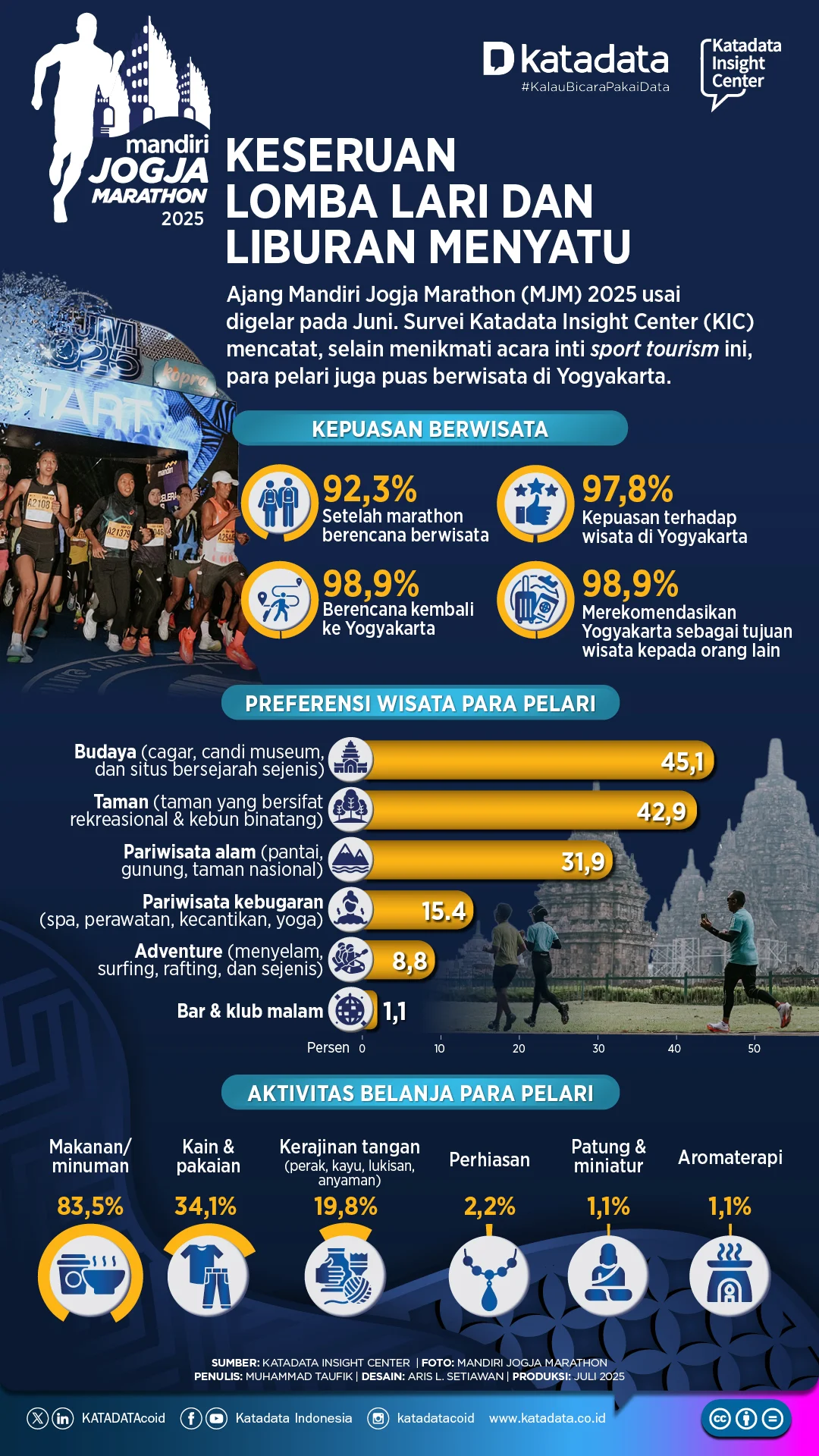 Destinasi Wisata Lari Marathon di Jogja yang Wajib Dicoba
